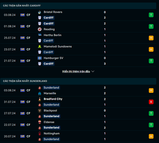 Phong độ Cardiff vs Sunderland