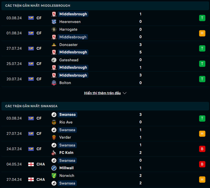 Phong độ Middlesbrough vs Swansea