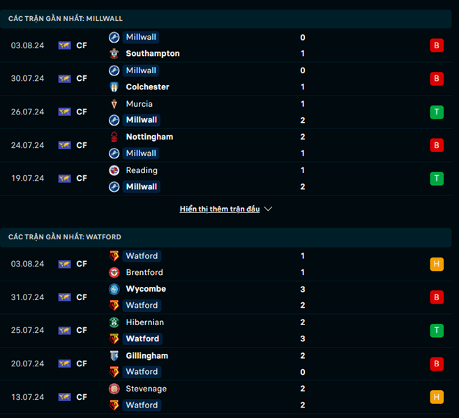 Phong độ Millwall vs Watford