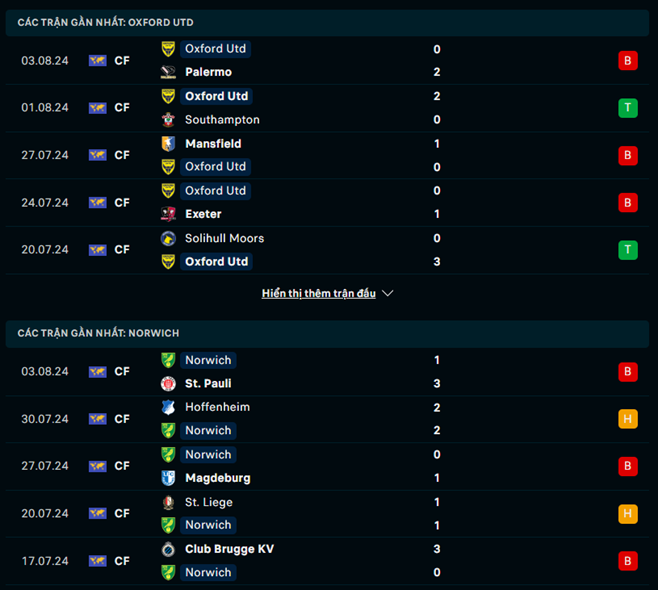 Phong độ Oxford Utd vs Norwich
