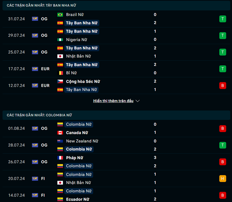 Phong độ Nữ Tây Ban Nha vs Nữ Colombia