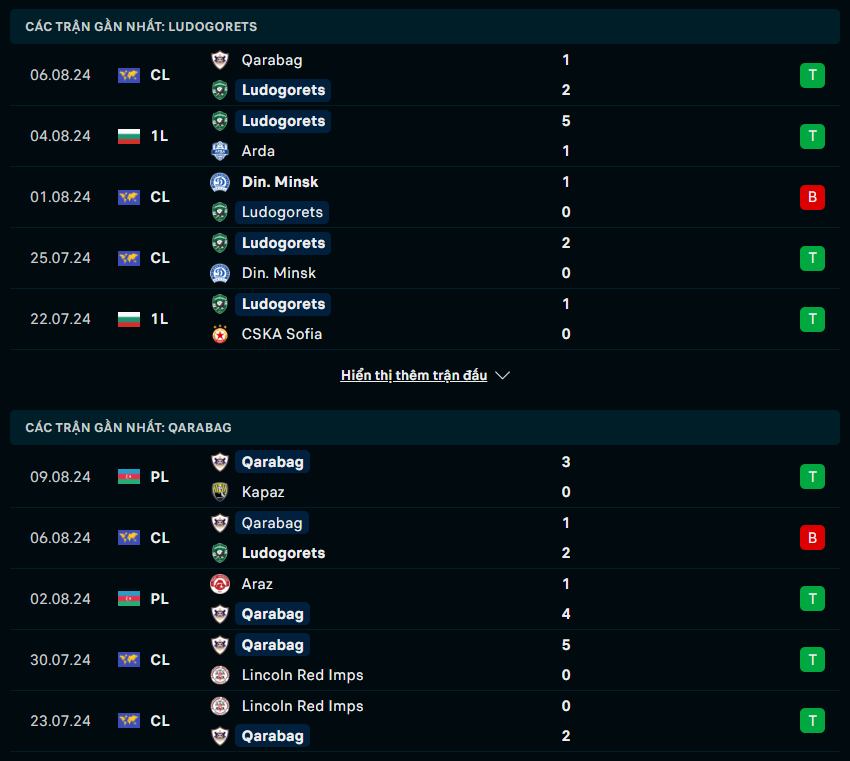Phong độ Ludogorets vs Qarabag