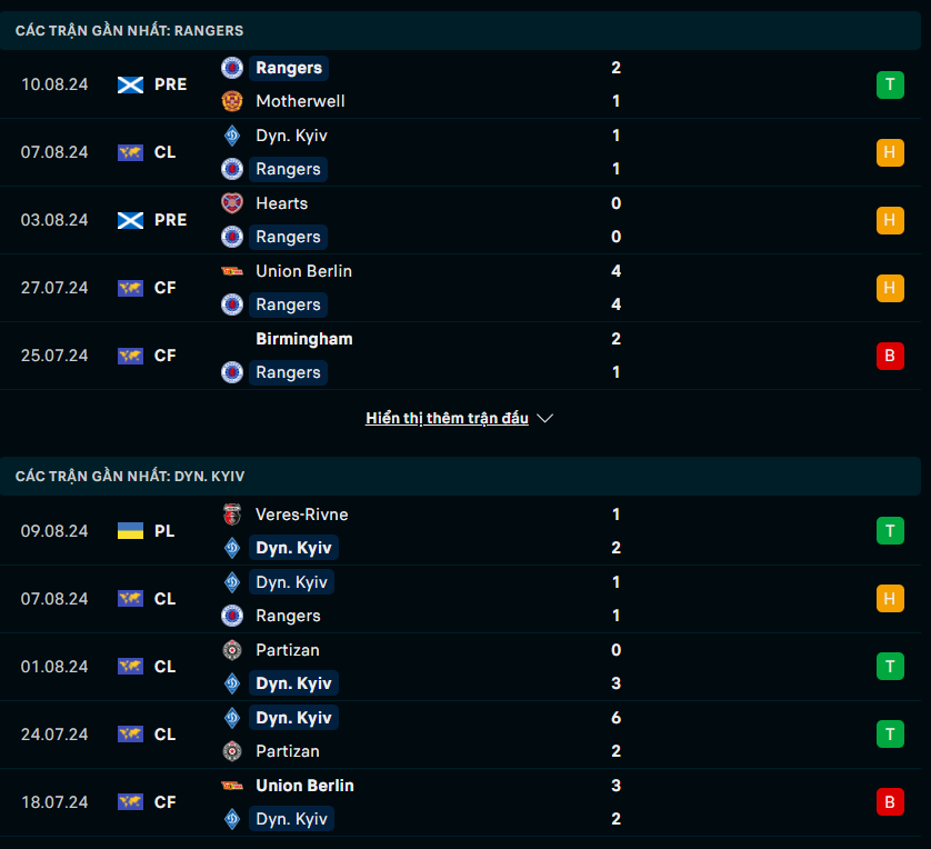 Phong độ Rangers vs Dynamo Kyiv