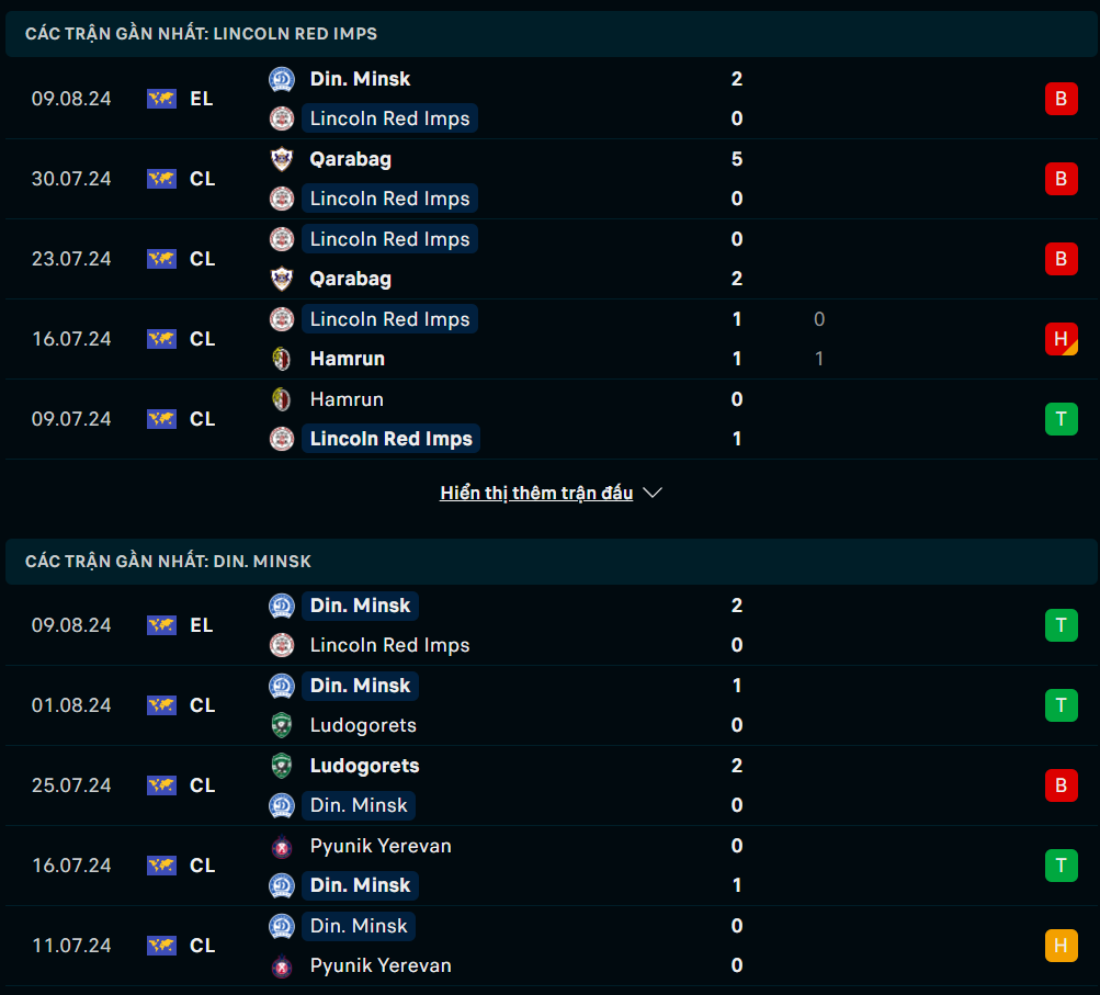 Phong độ Lincoln Red Imps vs Dinamo Minsk