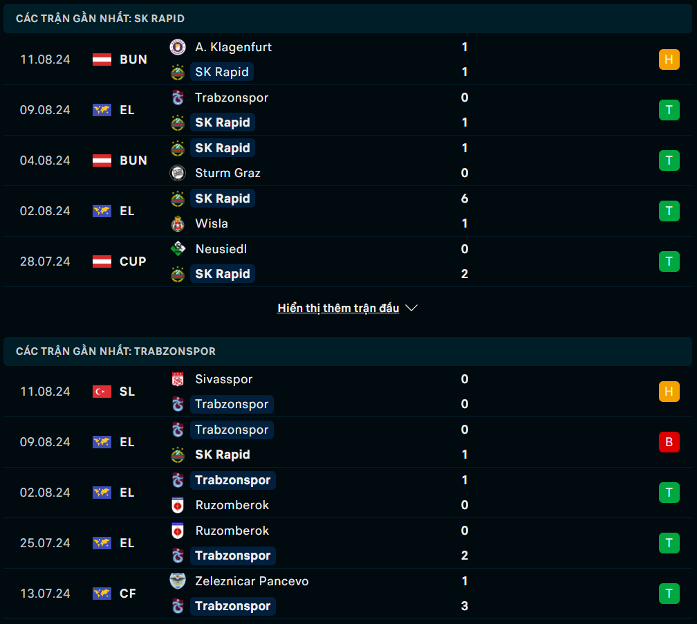 Phong độ Rapid Wien vs Trabzonspor
