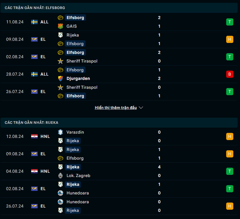 Phong độ Elfsborg vs Rijeka