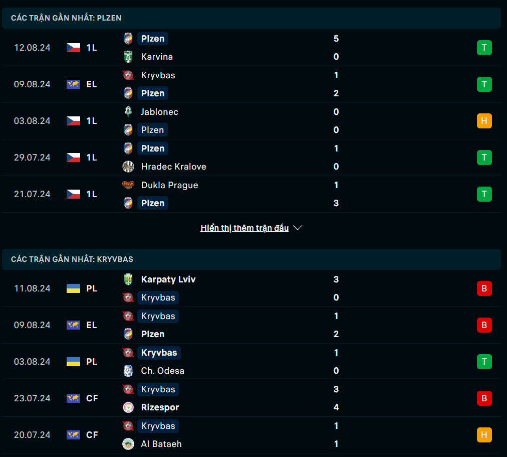 Phong độ Plzen vs Kryvbas