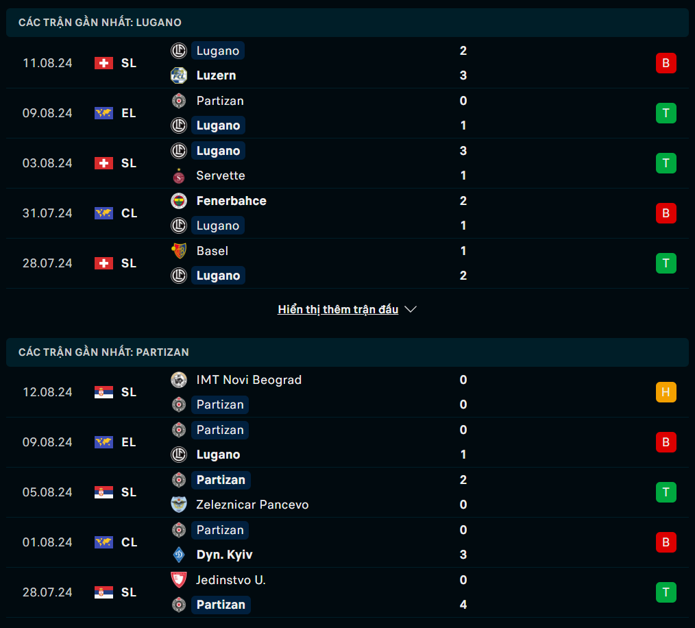 Phong độ Lugano vs Partizan