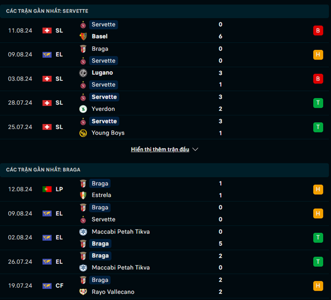 Phong độ Servette vs Sporting Braga