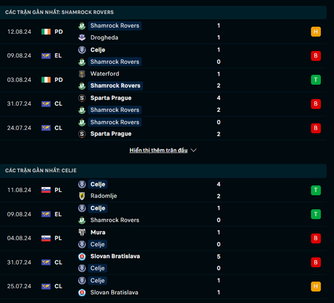 Phong độ Shamrock Rovers vs Celje