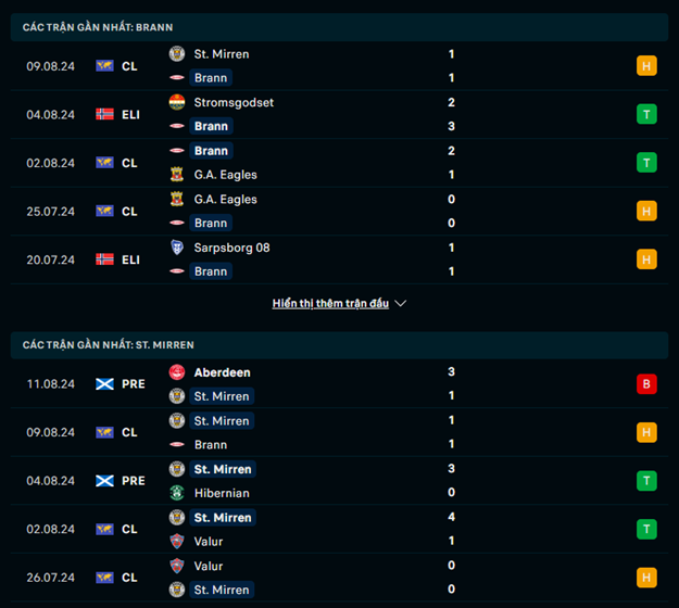 Phong độ Brann vs St. Mirren