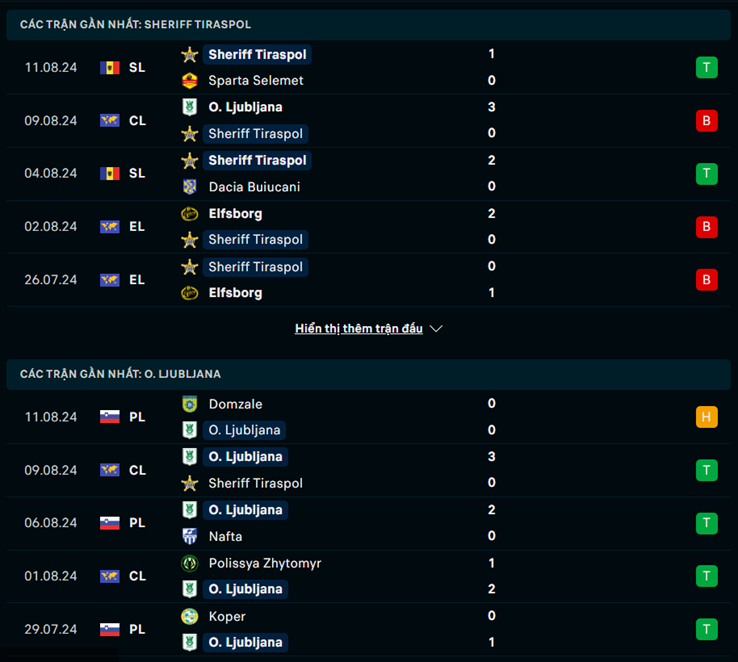 Phong độ Sheriff Tiraspol vs Ljubljana