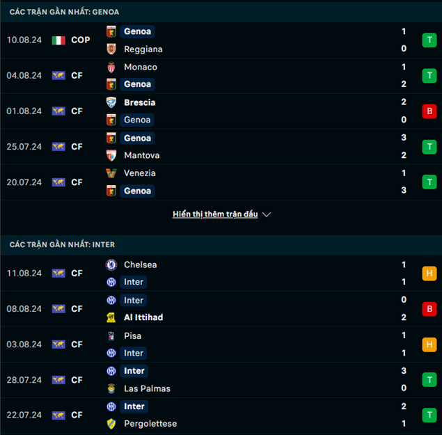 Phong độ Genoa vs Inter Milan
