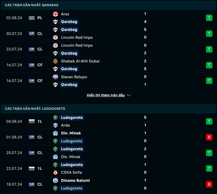 Phong độ Qarabag vs Ludogorets