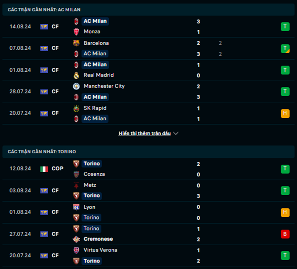 Phong độ AC Milan vs Torino