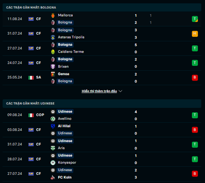 Phong độ Bologna vs Udinese