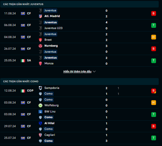Phong độ Juventus vs Como