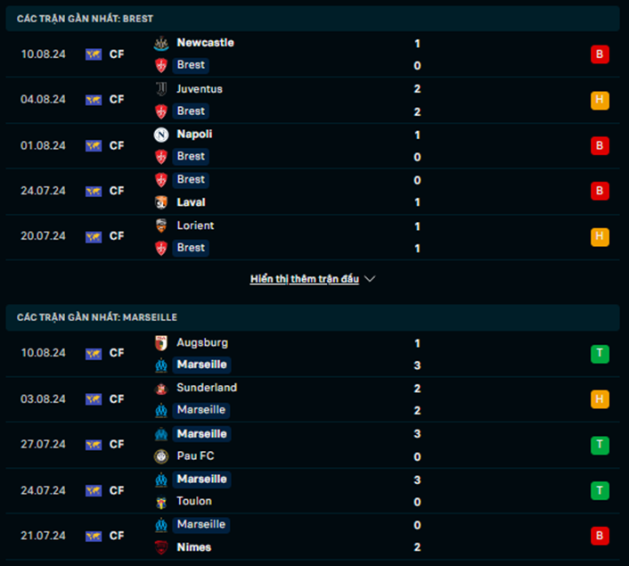 Phong độ Brest vs Marseille