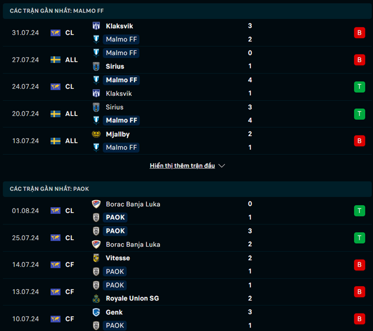 Phong độ Malmo vs PAOK