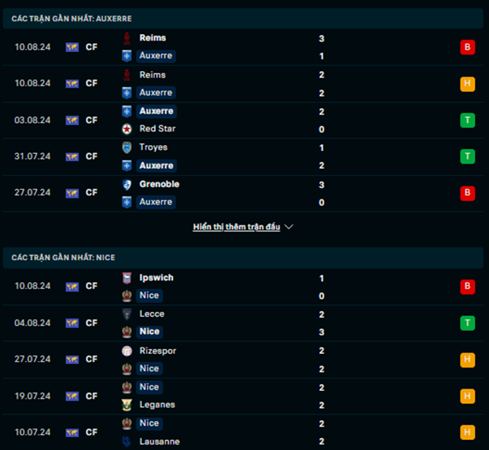 Phong độ Auxerre vs Nice