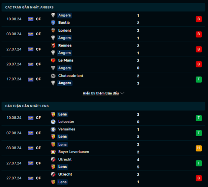Phong độ Angers vs Lens