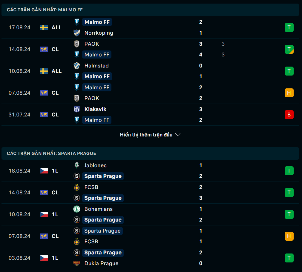 Phong độ Malmo vs Sparta Prague