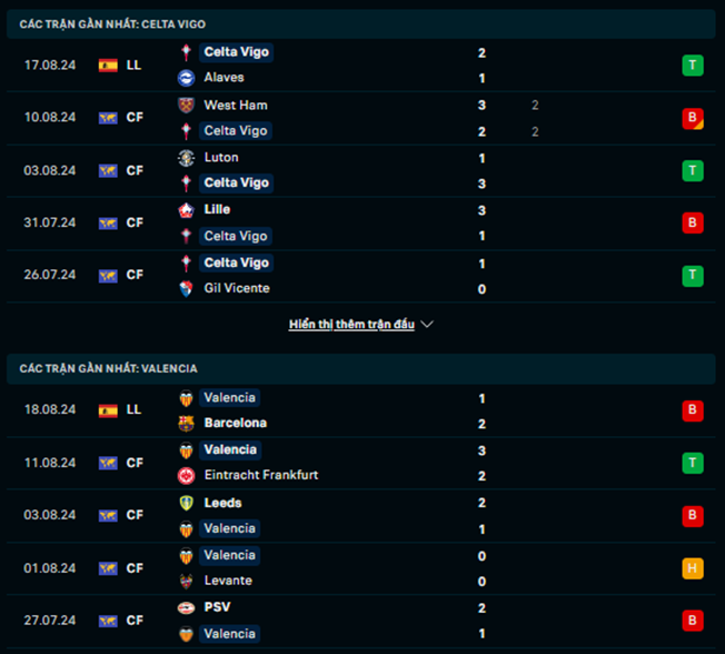 Phong độ Celta Vigo vs Valencia