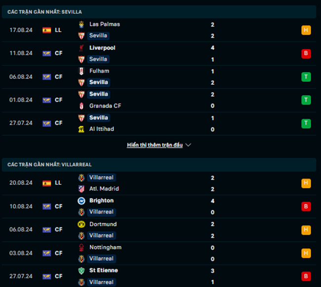 Phong độ Sevilla vs Villarreal
