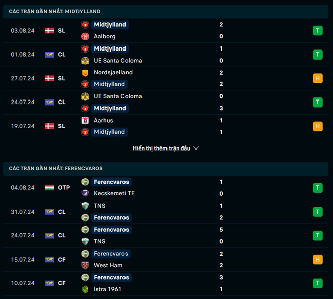 Phong độ Midtjylland vs Ferencvaros