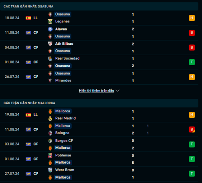 Phong độ Osasuna vs Mallorca