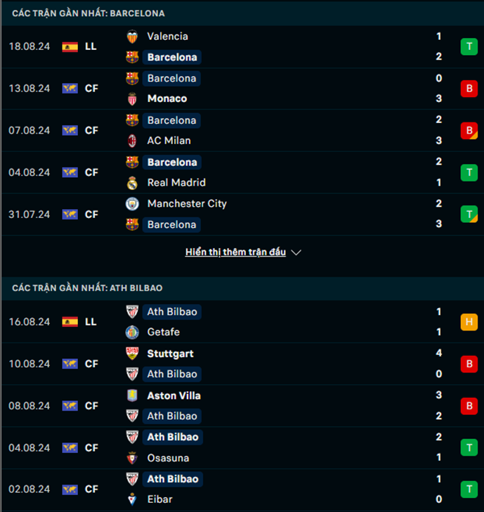 Phong độ Barcelona vs Athletic Bilbao