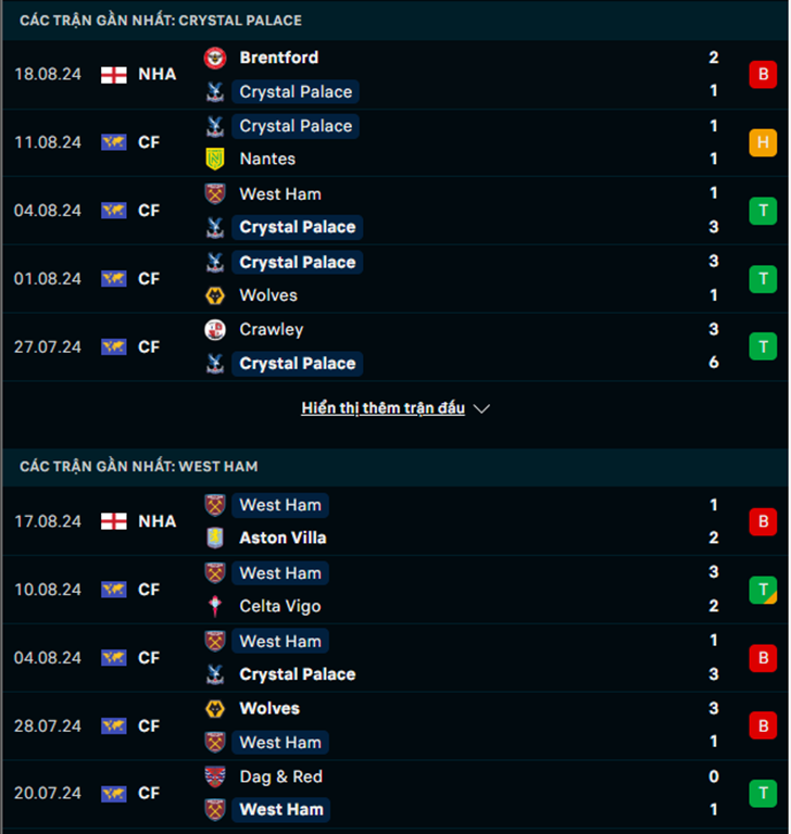 Phong độ Crystal Palace vs West Ham
