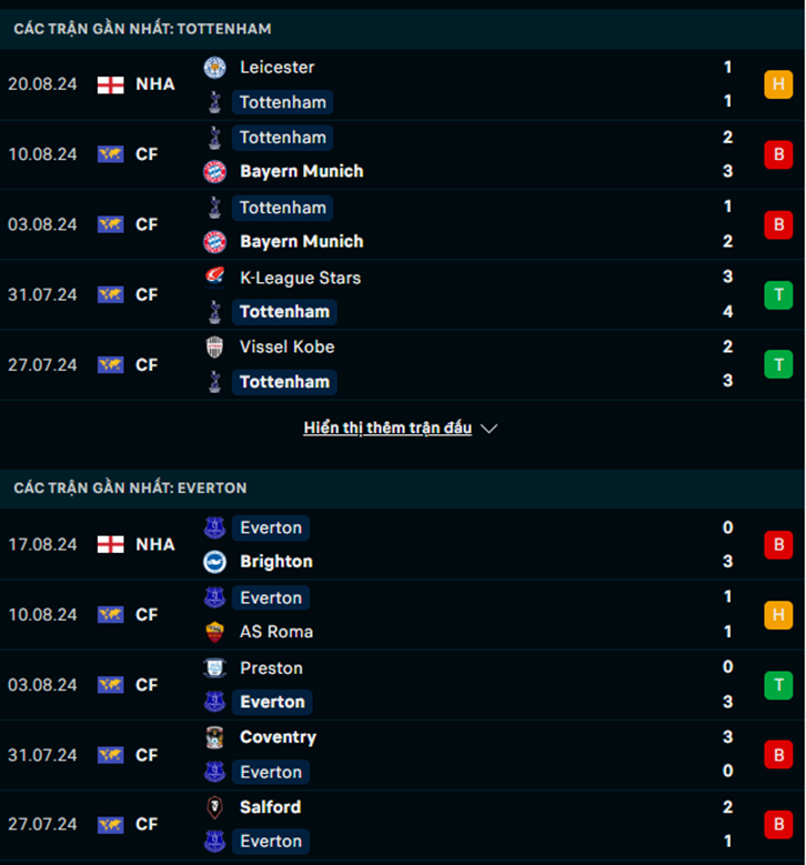 Phong độ Tottenham vs Everton