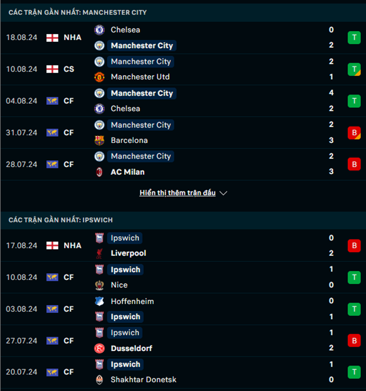 Phong độ Man City vs Ipswich
