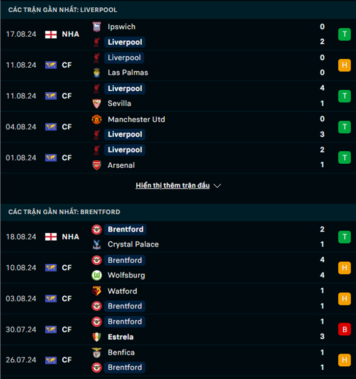 Phong độ Liverpool vs Brentford