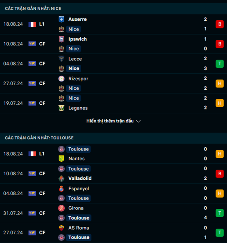 Phong độ Nice vs Toulouse