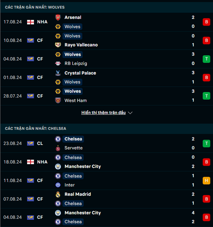 Phong độ Wolves vs Chelsea