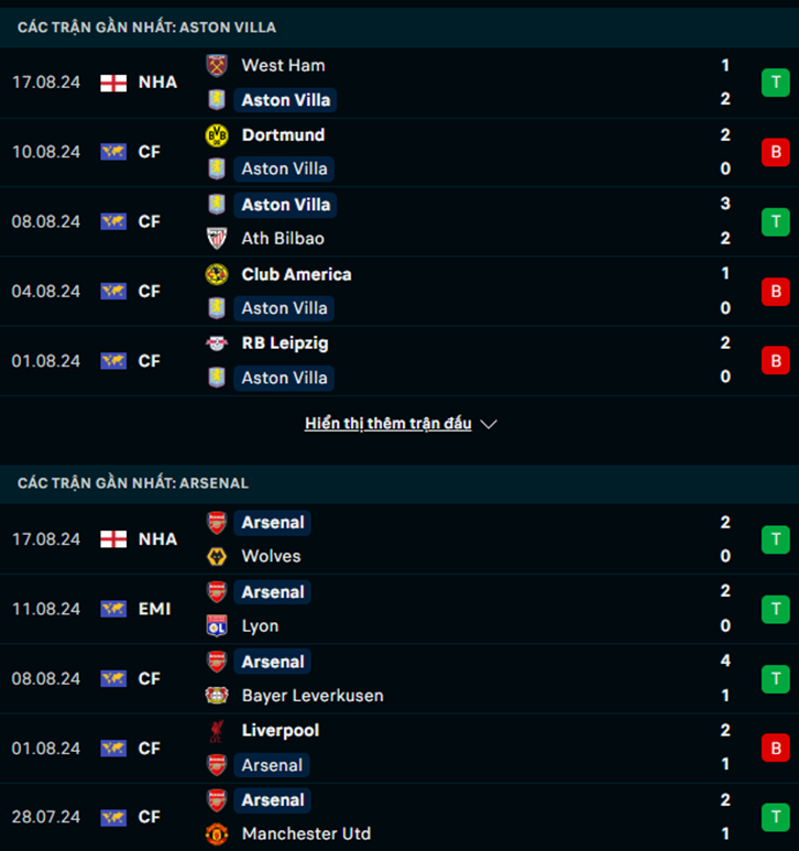 Phong độ Aston Villa vs Arsenal