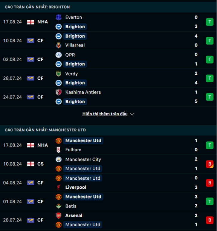 Phong độ Brighton vs Man United