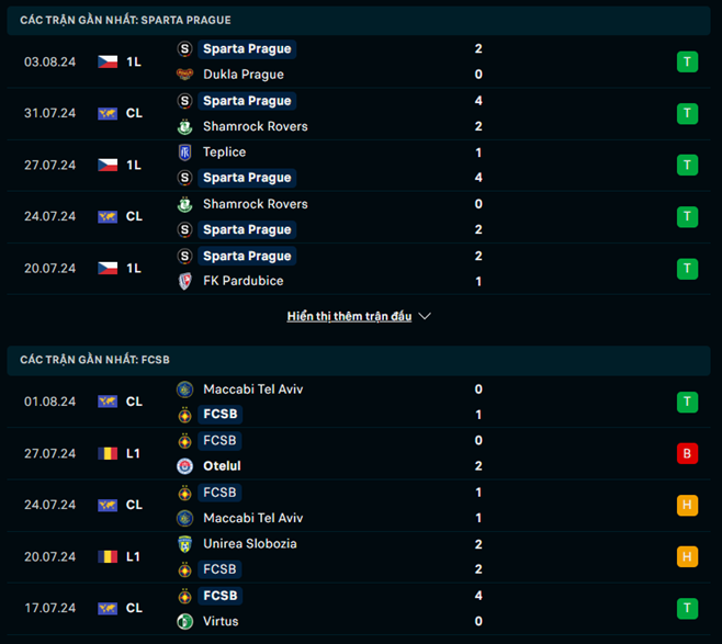 Phong độ Sparta Prague vs FCSB