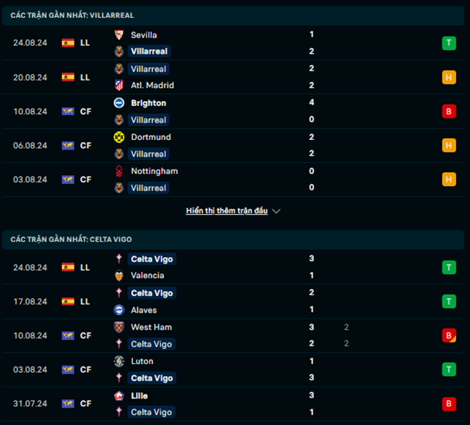 Phong độ Villarreal vs Celta Vigo