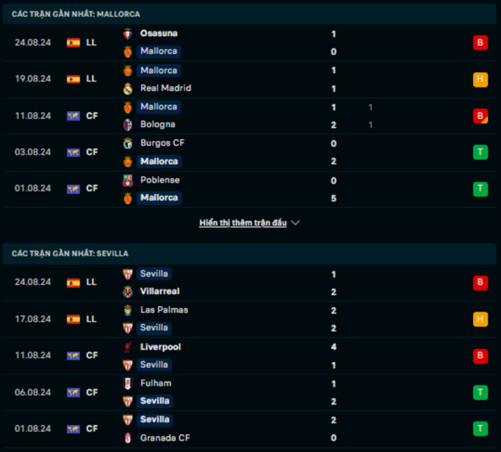 Phong độ Mallorca vs Sevilla