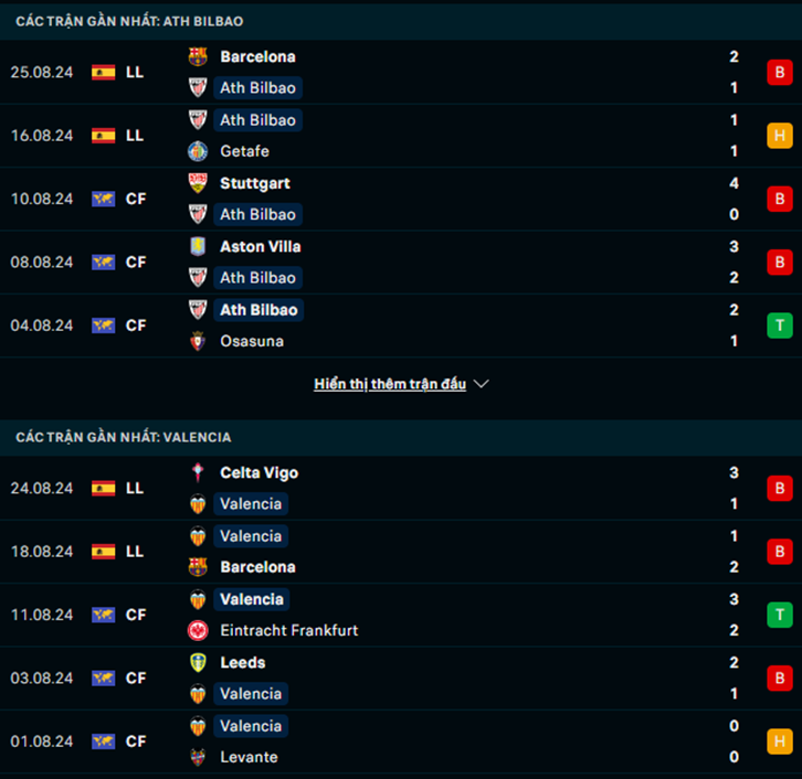 Phong độ Athletic Bilbao vs Valencia
