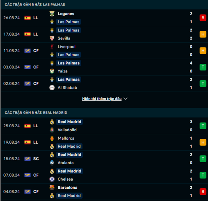 Phong độ Las Palmas vs Real Madrid
