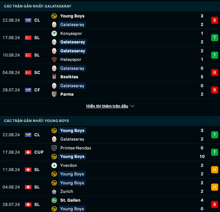 Phong độ Galatasaray vs Young Boys