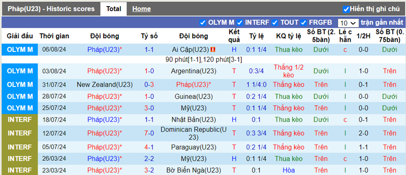 Phong độ U23 Pháp