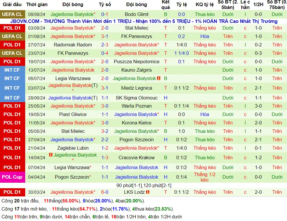 soi keo bodo glimt vs jagiellonia bialystok 0h 14 08 3