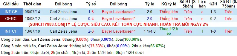 Lịch sử đối đầu Carl Zeiss Jena vs Bayer Leverkusen