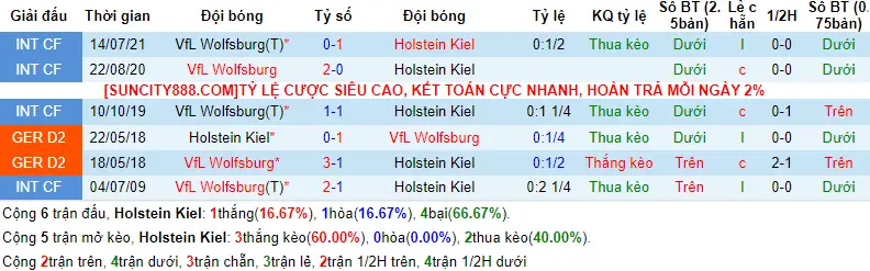 Lịch sử đối đầu Holstein Kiel vs Wolfsburg