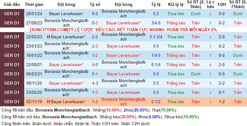 Lịch sử đối đầu Monchengladbach vs Bayer Leverkusen